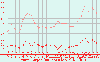 Courbe de la force du vent pour Six-Fours (83)