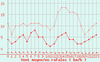 Courbe de la force du vent pour Lemberg (57)