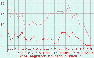 Courbe de la force du vent pour Le Mesnil-Esnard (76)