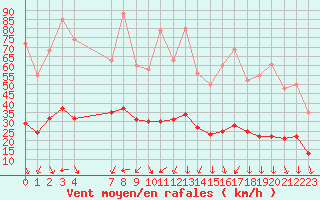 Courbe de la force du vent pour La Beaume (05)