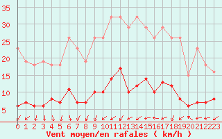Courbe de la force du vent pour Sorcy-Bauthmont (08)