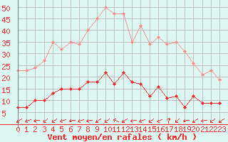 Courbe de la force du vent pour Six-Fours (83)