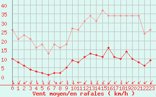 Courbe de la force du vent pour Verneuil (78)