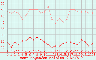 Courbe de la force du vent pour Bulson (08)