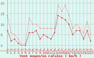 Courbe de la force du vent pour Bridel (Lu)