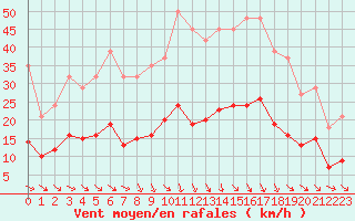 Courbe de la force du vent pour Saint-Jean-de-Vedas (34)