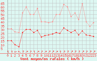 Courbe de la force du vent pour Bulson (08)