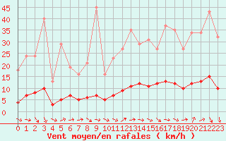 Courbe de la force du vent pour Lagarrigue (81)