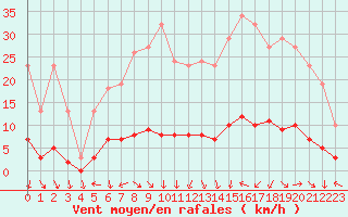 Courbe de la force du vent pour Sermange-Erzange (57)