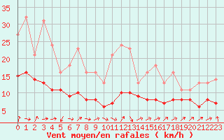 Courbe de la force du vent pour Izegem (Be)