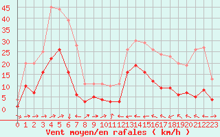 Courbe de la force du vent pour Estoher (66)