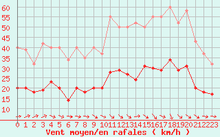 Courbe de la force du vent pour Montredon des Corbires (11)