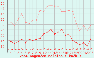 Courbe de la force du vent pour Saint-Nazaire-d