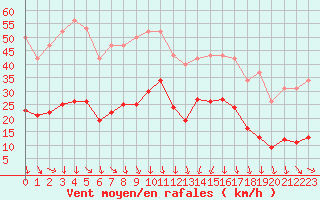 Courbe de la force du vent pour La Beaume (05)