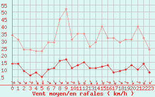 Courbe de la force du vent pour Malbosc (07)