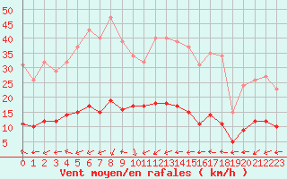 Courbe de la force du vent pour Six-Fours (83)