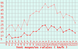 Courbe de la force du vent pour Herhet (Be)