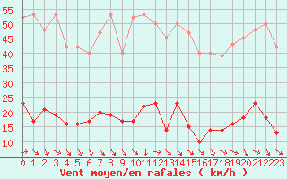 Courbe de la force du vent pour Recoubeau (26)