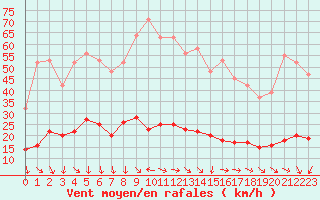 Courbe de la force du vent pour Xert / Chert (Esp)