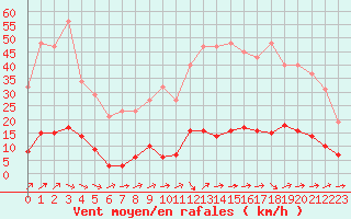 Courbe de la force du vent pour Mouilleron-le-Captif (85)