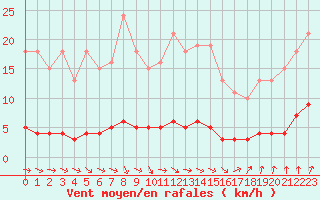 Courbe de la force du vent pour Cernay-la-Ville (78)