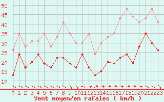 Courbe de la force du vent pour Ile de Groix (56)