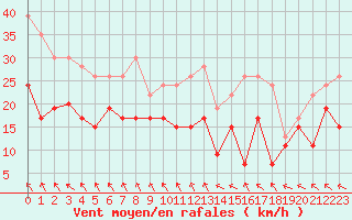 Courbe de la force du vent pour La Rochelle - Aerodrome (17)