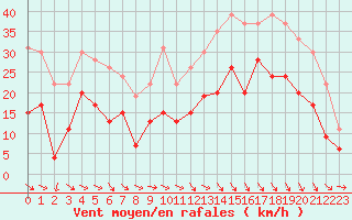 Courbe de la force du vent pour Roanne (42)