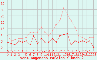 Courbe de la force du vent pour Guret Saint-Laurent (23)