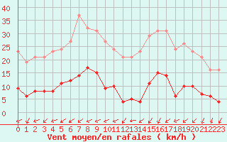 Courbe de la force du vent pour Les Herbiers (85)