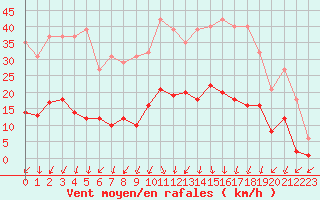 Courbe de la force du vent pour Lamballe (22)