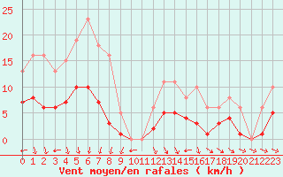 Courbe de la force du vent pour Valleroy (54)