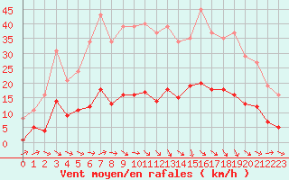 Courbe de la force du vent pour Sallles d