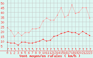 Courbe de la force du vent pour Cerisiers (89)