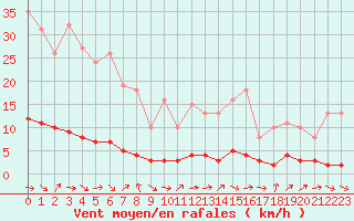 Courbe de la force du vent pour Ancey (21)