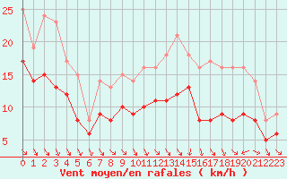 Courbe de la force du vent pour Recoules de Fumas (48)