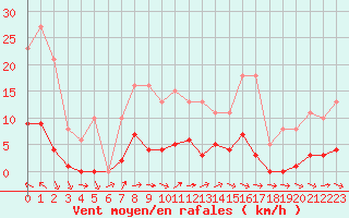 Courbe de la force du vent pour Sallles d