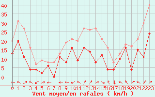 Courbe de la force du vent pour Cap Corse (2B)