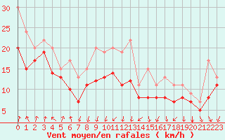 Courbe de la force du vent pour Dolembreux (Be)