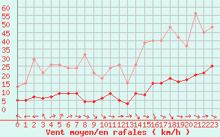 Courbe de la force du vent pour Besse-sur-Issole (83)