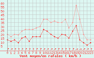 Courbe de la force du vent pour Dole-Tavaux (39)