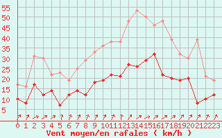 Courbe de la force du vent pour Saint-Dizier (52)