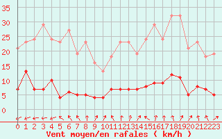 Courbe de la force du vent pour Six-Fours (83)