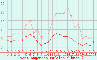 Courbe de la force du vent pour Les Pennes-Mirabeau (13)