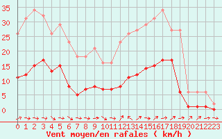 Courbe de la force du vent pour Le Luc (83)