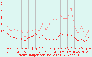 Courbe de la force du vent pour Bonnecombe - Les Salces (48)