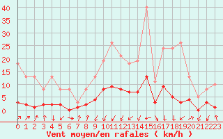 Courbe de la force du vent pour Gjilan (Kosovo)