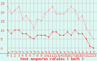 Courbe de la force du vent pour Saint-Igneuc (22)