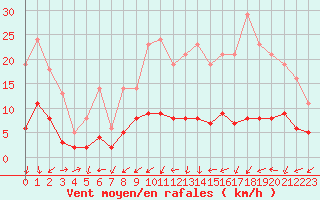 Courbe de la force du vent pour Boulaide (Lux)