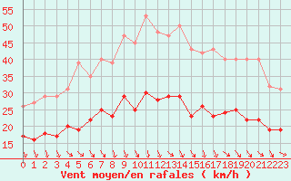 Courbe de la force du vent pour Bonnecombe - Les Salces (48)